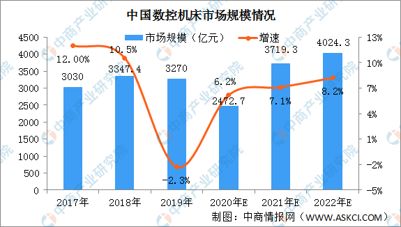 2021年中國數(shù)控機床行業(yè)發(fā)展現(xiàn)狀及發(fā)展趨勢分析(圖1) 2021年中國數(shù)控機床行業(yè)發(fā)展現(xiàn)狀及發(fā)展趨勢分析(圖1)